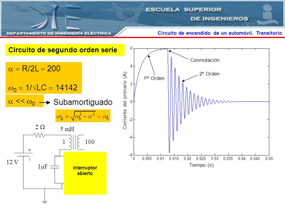   R/2L  200 0  1/LC   << 0 Subamortiguado