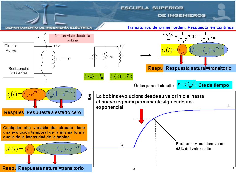 Respuesta forzada=permanente Respuesta natural=transitorio