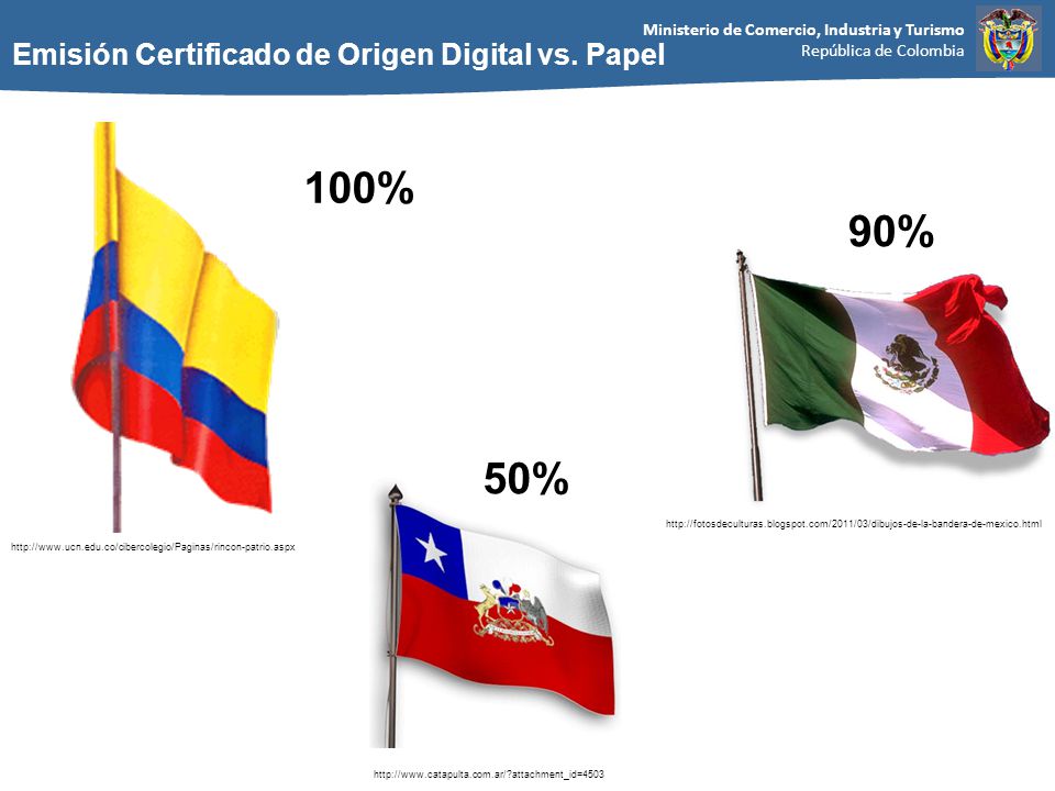 100% 90% 50% Emisión Certificado de Origen Digital vs. Papel