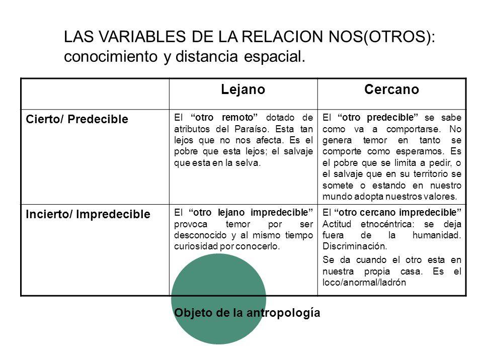 LAS VARIABLES DE LA RELACION NOS(OTROS): conocimiento y distancia espacial.