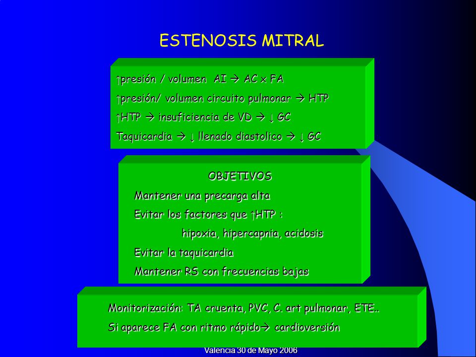 ESTENOSIS MITRAL ↑presión / volumen AI  AC x FA