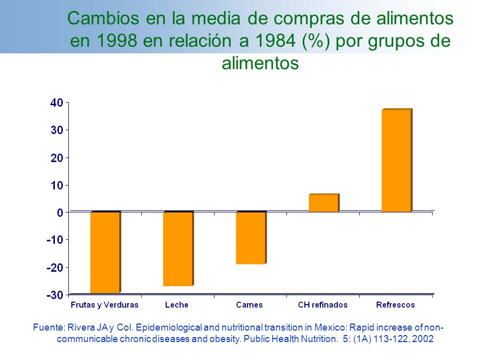Cambios en la media de compras de alimentos en 1998 en relación a 1984 (%) por grupos de alimentos