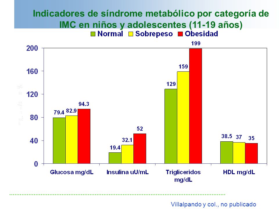 Indicadores de síndrome metabólico por categoría de IMC en niños y adolescentes (11-19 años)
