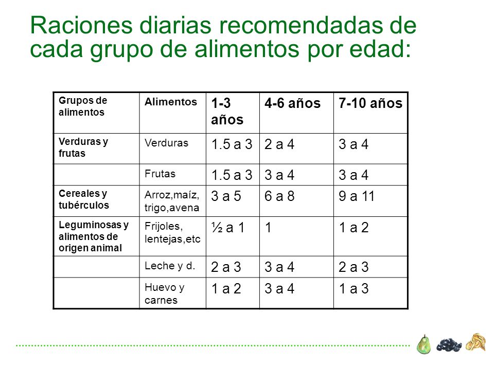 Raciones diarias recomendadas de cada grupo de alimentos por edad: