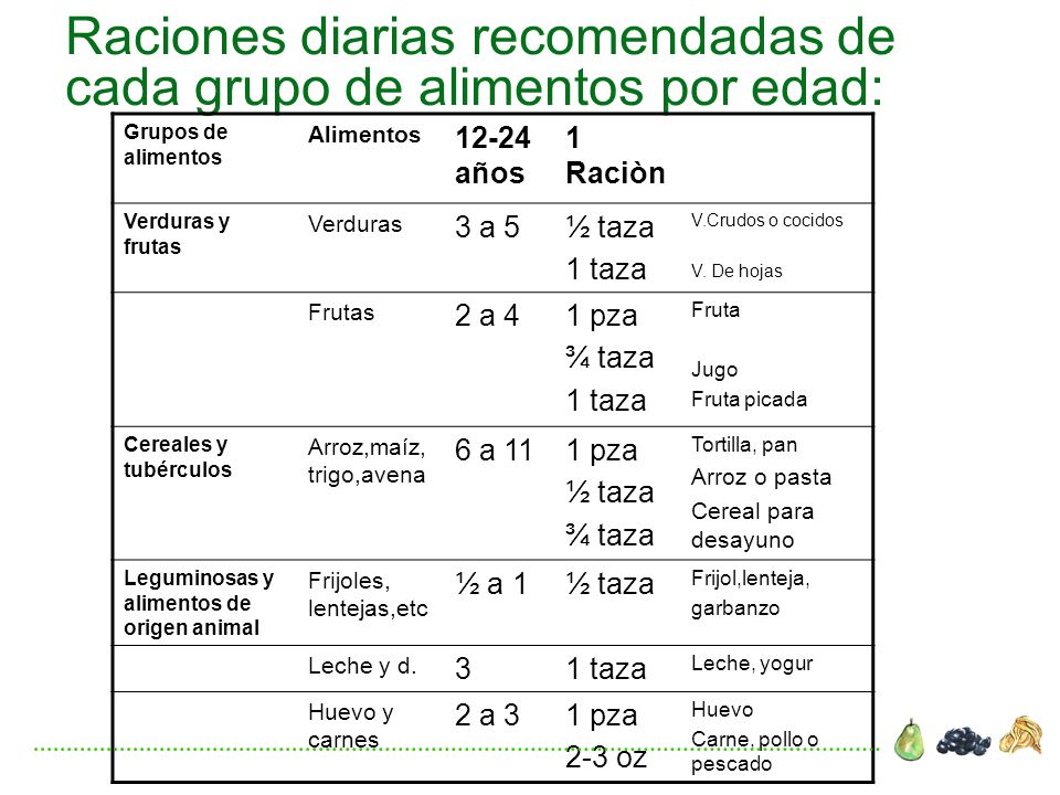Raciones diarias recomendadas de cada grupo de alimentos por edad: