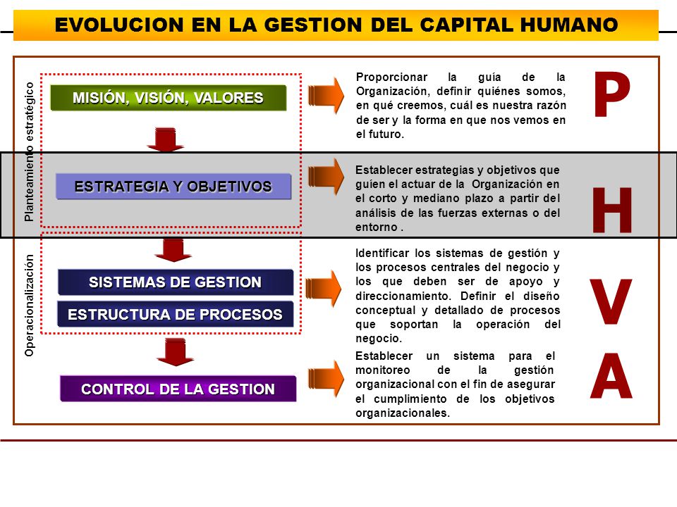 P H VA EVOLUCION EN LA GESTION DEL CAPITAL HUMANO