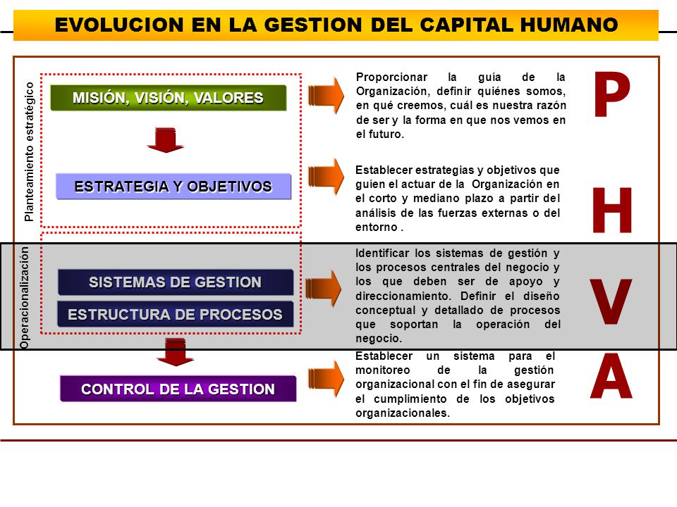 P H VA EVOLUCION EN LA GESTION DEL CAPITAL HUMANO