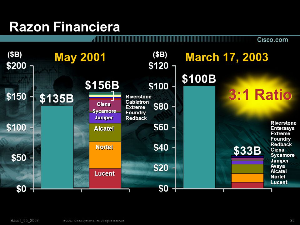 3:1 Ratio Razon Financiera May 2001 March 17, 2003 $100B $156B $135B