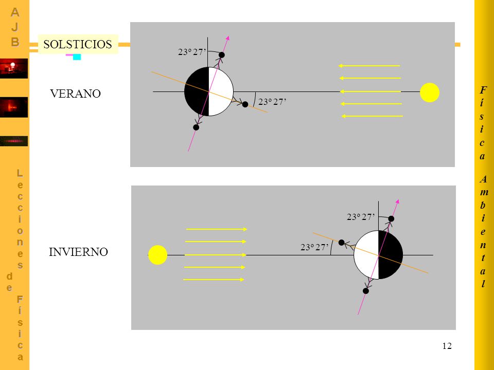 SOLSTICIOS VERANO INVIERNO Física Ambiental 23º 27’ 23º 27’ 23º 27’