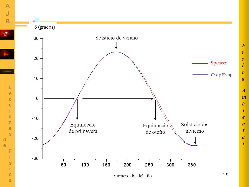 número día del año Solsticio de verano Física Ambiental Equinoccio
