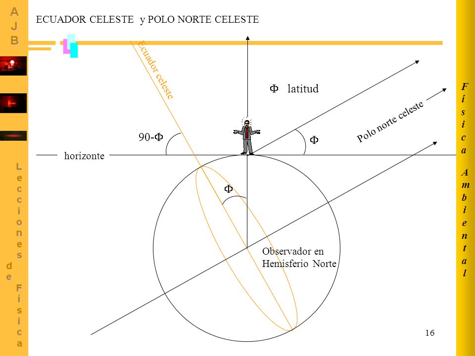  latitud 90-   ECUADOR CELESTE y POLO NORTE CELESTE