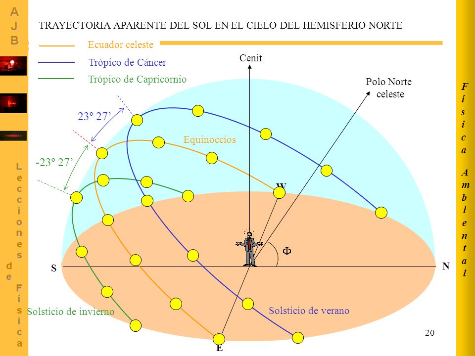 Ambiental Física. TRAYECTORIA APARENTE DEL SOL EN EL CIELO DEL HEMISFERIO NORTE. Ecuador celeste.