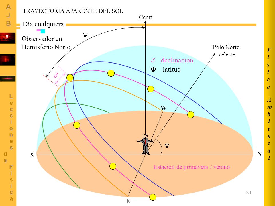 Día cualquiera  Observador en Hemisferio Norte  declinación