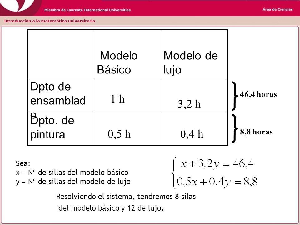 Dpto. de pintura Dpto de ensamblado Modelo de lujo Modelo Básico 3,2 h