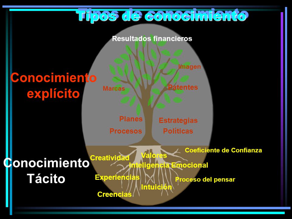 Tipos de conocimiento Conocimiento explícito Conocimiento Tácito
