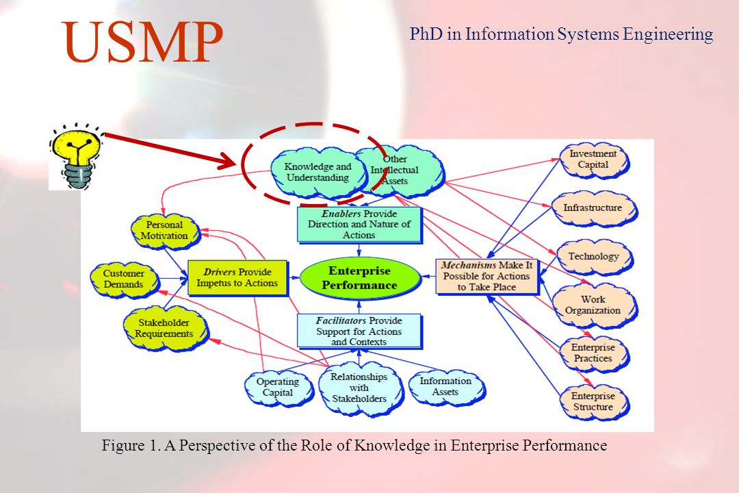 Figure 1. A Perspective of the Role of Knowledge in Enterprise Performance