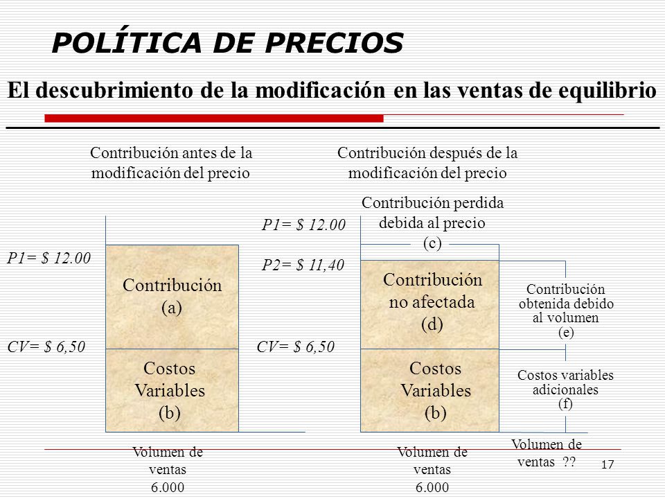 POLÍTICA DE PRECIOS El descubrimiento de la modificación en las ventas de equilibrio. Contribución antes de la.