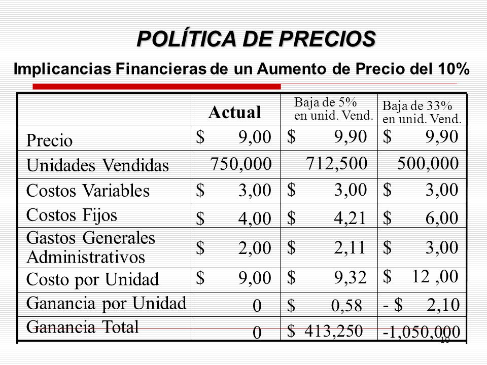 POLÍTICA DE PRECIOS Actual $ 9,00 750,000 $ 3,00 $ 4,00 $ 2,00 $ 9,90