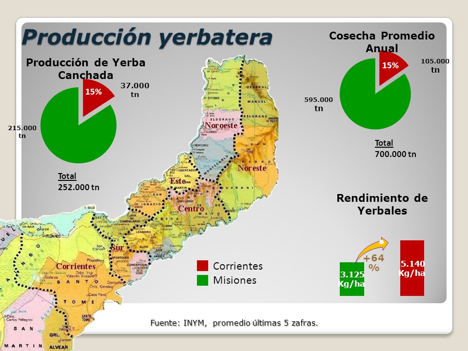 Producción yerbatera Corrientes Misiones 15% 15% +64% Total tn