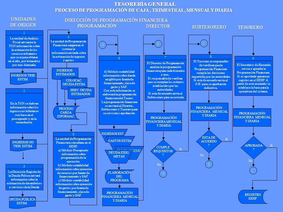 PROCESO DE PROGRAMACIÓN DE CAJA , TRIMESTRAL, MENSUAL Y DIARIA