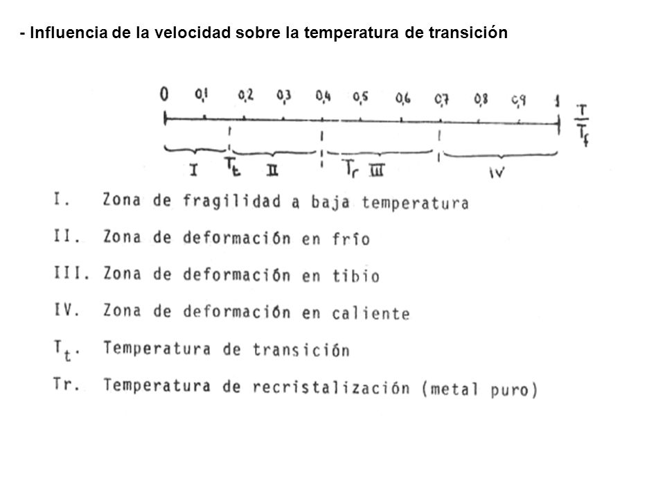 - Influencia de la velocidad sobre la temperatura de transición