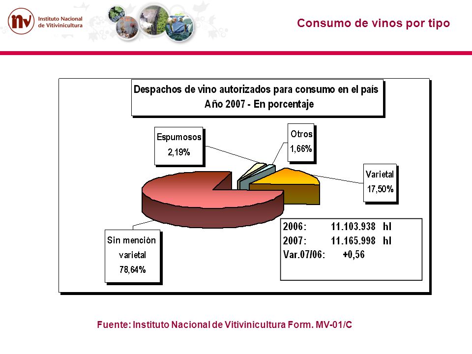 Consumo de vinos por tipo