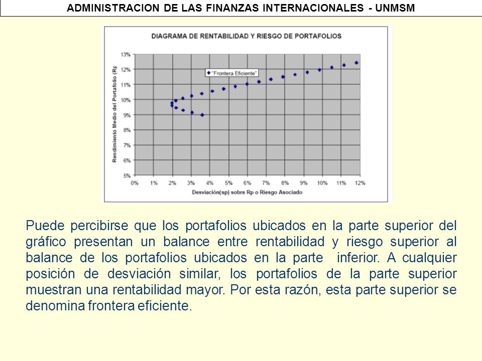 Puede percibirse que los portafolios ubicados en la parte superior del gráfico presentan un balance entre rentabilidad y riesgo superior al balance de los portafolios ubicados en la parte inferior.