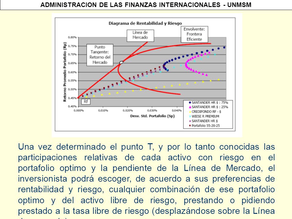 Una vez determinado el punto T, y por lo tanto conocidas las participaciones relativas de cada activo con riesgo en el portafolio optimo y la pendiente de la Línea de Mercado, el inversionista podrá escoger, de acuerdo a sus preferencias de rentabilidad y riesgo, cualquier combinación de ese portafolio optimo y del activo libre de riesgo, prestando o pidiendo prestado a la tasa libre de riesgo (desplazándose sobre la Línea de mercado).