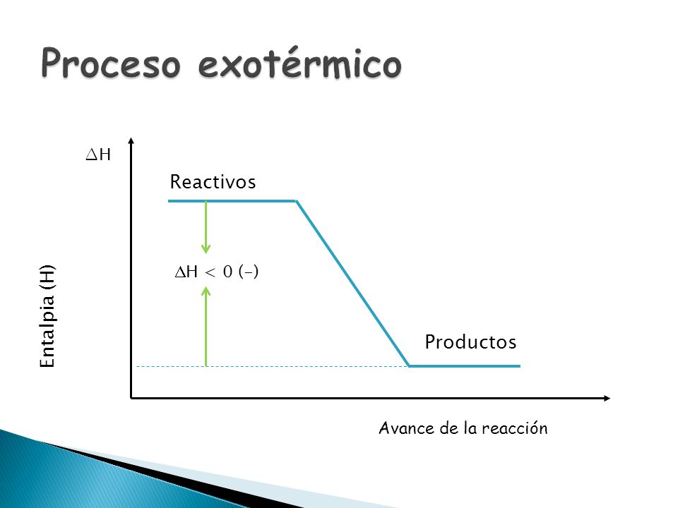 Proceso exotérmico Reactivos Entalpia (H) Productos ∆H H < 0 (-)