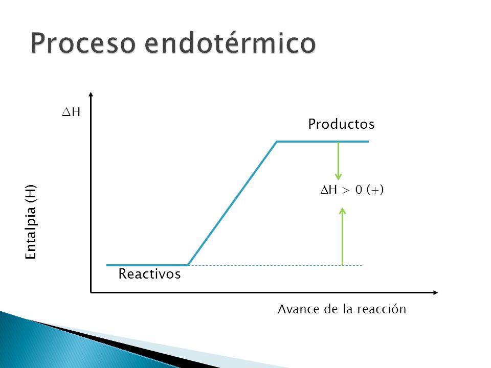 Proceso endotérmico Productos Entalpia (H) Reactivos ∆H H > 0 (+)