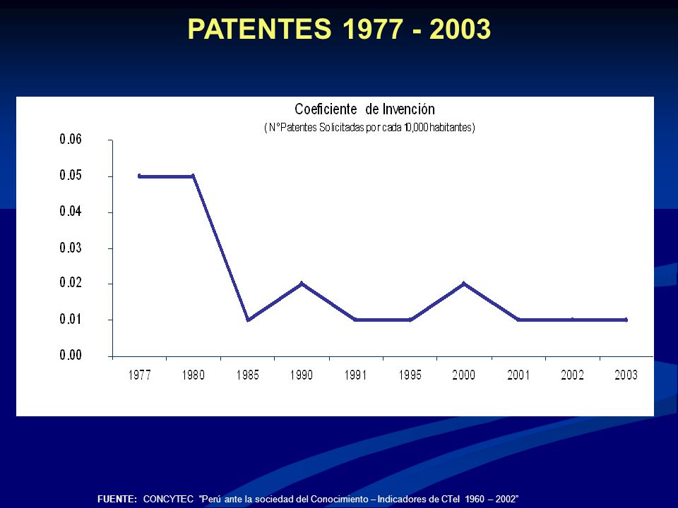 PATENTES FUENTE: CONCYTEC Perú ante la sociedad del Conocimiento – Indicadores de CTeI 1960 – 2002