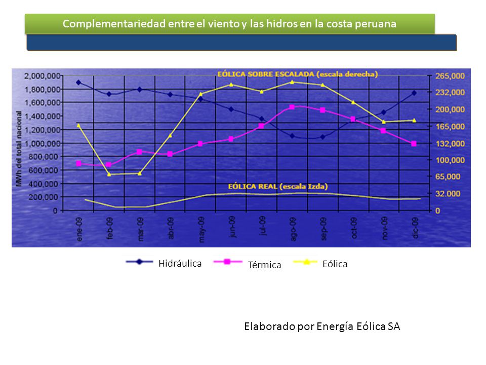 Complementariedad entre el viento y las hidros en la costa peruana