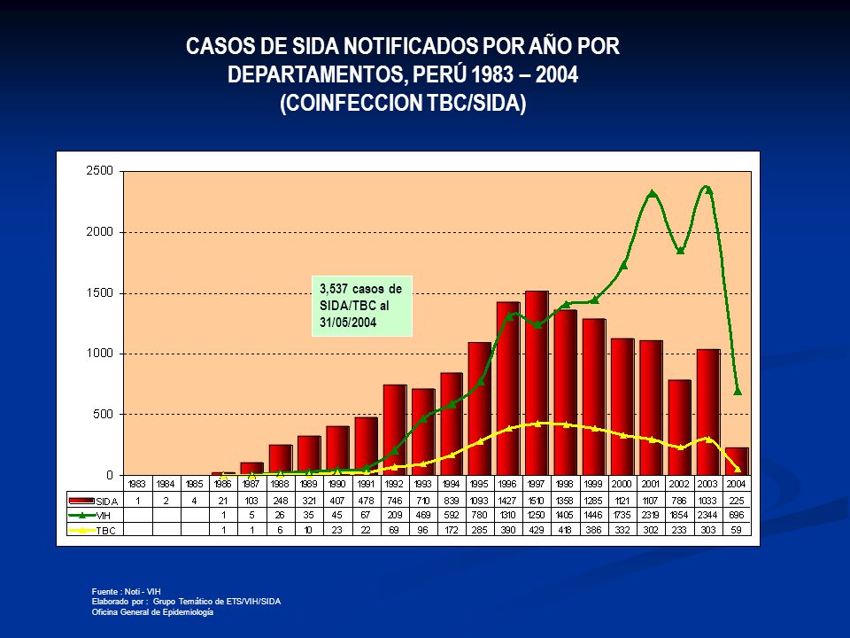 CASOS DE SIDA NOTIFICADOS POR AÑO POR DEPARTAMENTOS, PERÚ 1983 – 2004