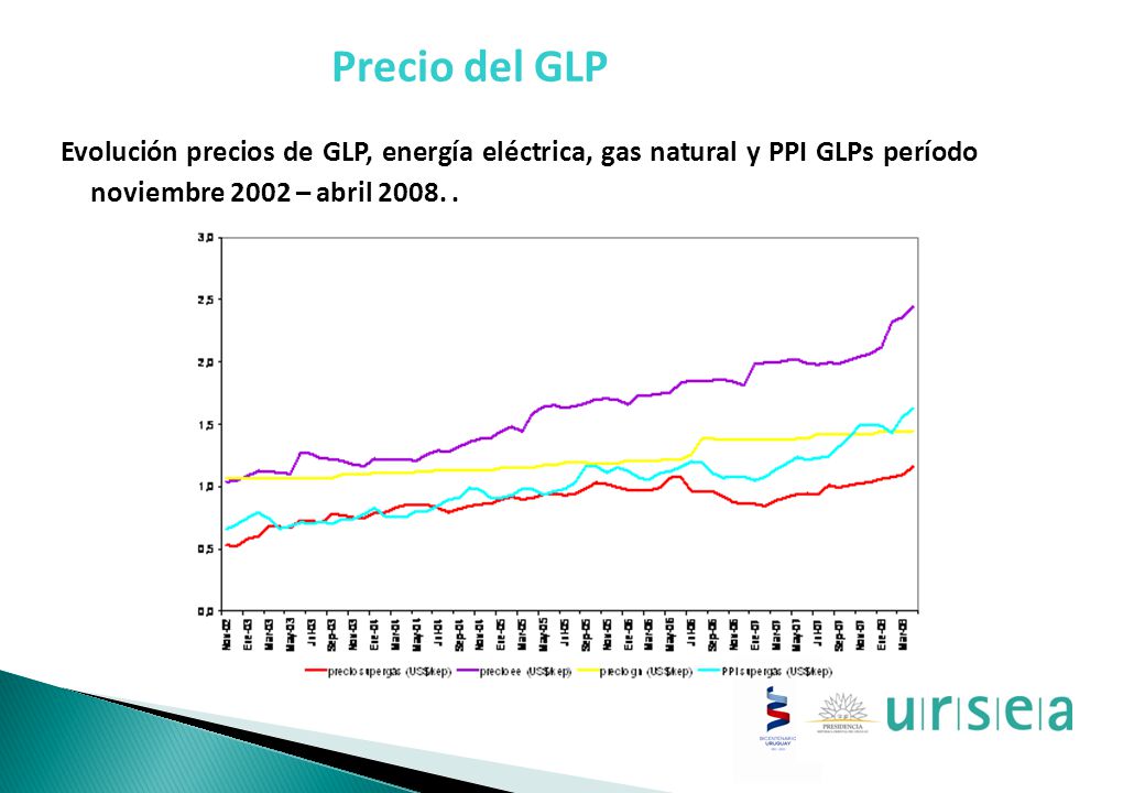 Precio del GLP Evolución precios de GLP, energía eléctrica, gas natural y PPI GLPs período noviembre 2002 – abril