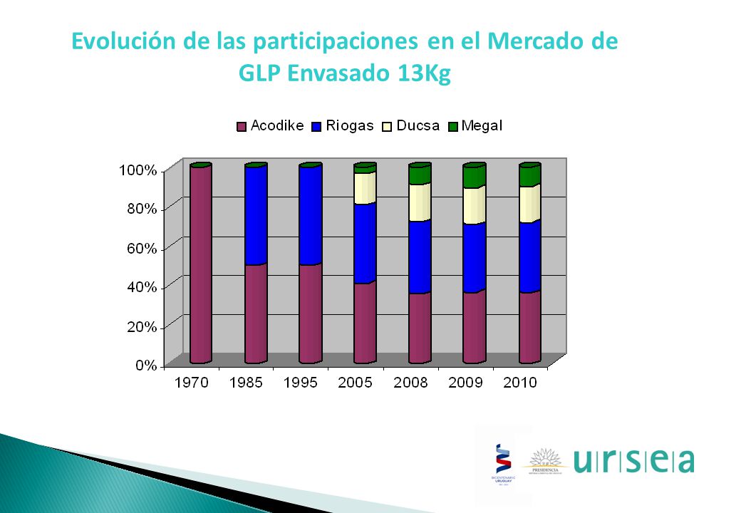 Evolución de las participaciones en el Mercado de GLP Envasado 13Kg