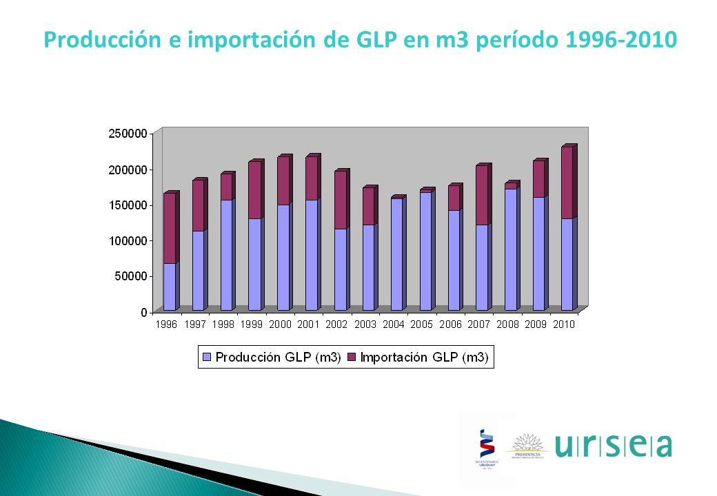 Producción e importación de GLP en m3 período
