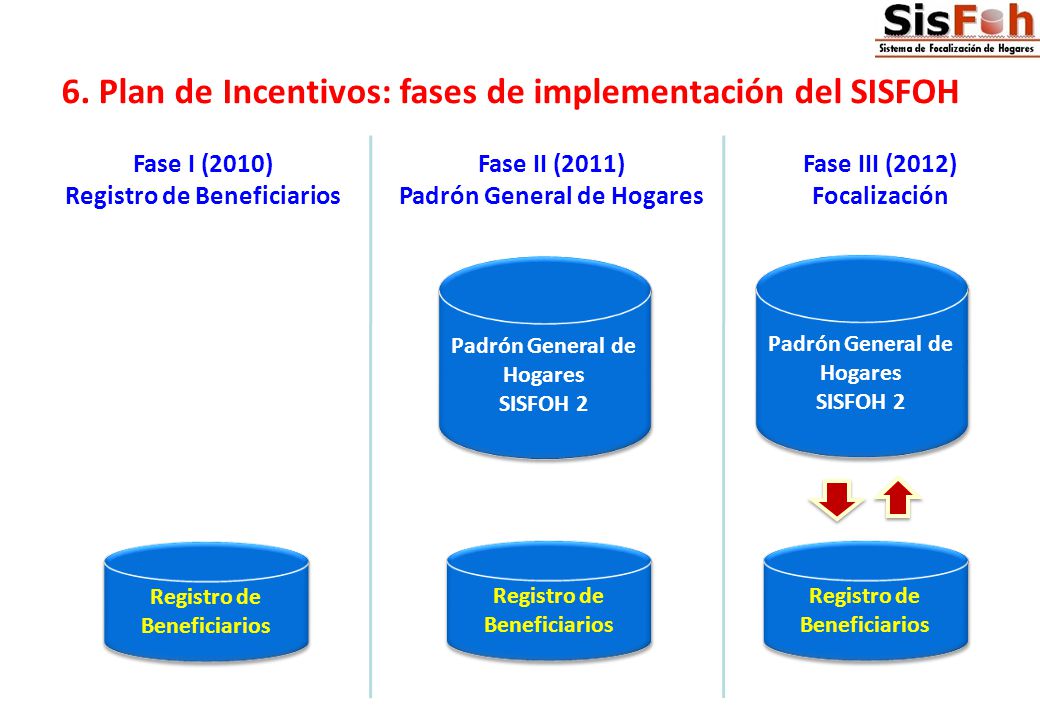 6. Plan de Incentivos: fases de implementación del SISFOH