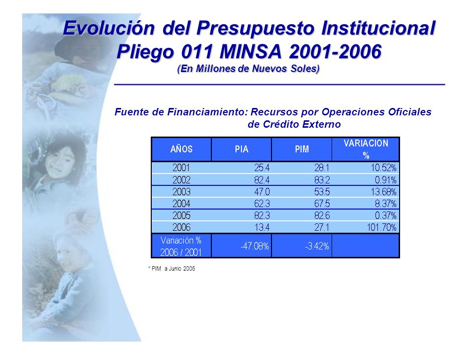 Evolución del Presupuesto Institucional Pliego 011 MINSA (En Millones de Nuevos Soles)