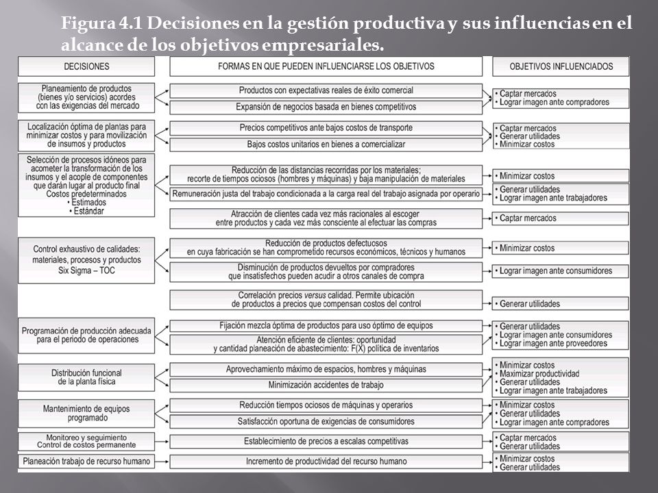 Figura 4.1 Decisiones en la gestión productiva y sus influencias en el alcance de los objetivos empresariales.