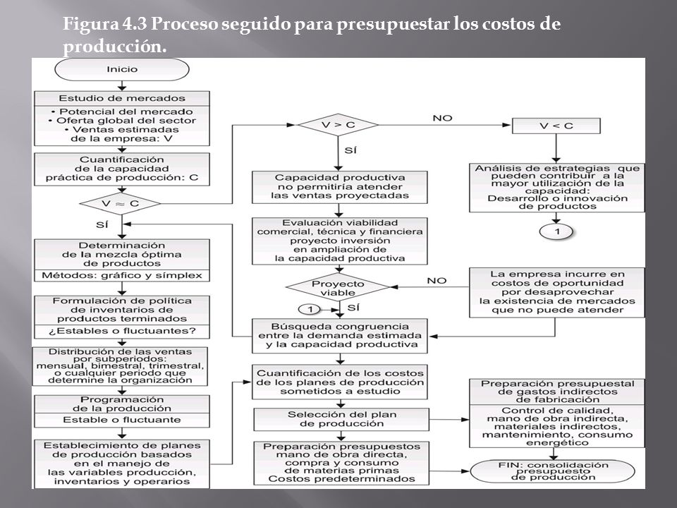Figura 4.3 Proceso seguido para presupuestar los costos de producción.