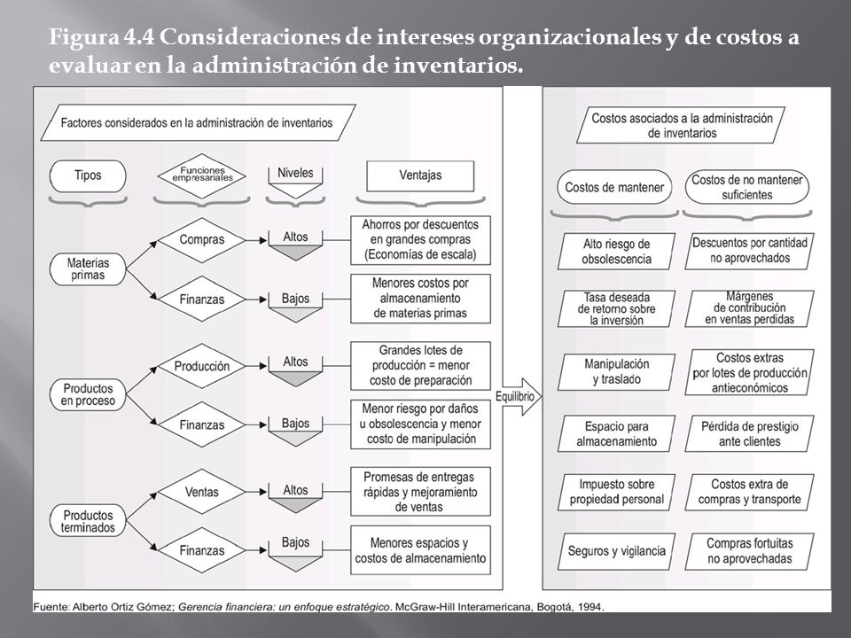 Figura 4.4 Consideraciones de intereses organizacionales y de costos a evaluar en la administración de inventarios.