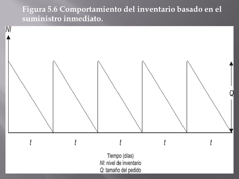 Figura 5.6 Comportamiento del inventario basado en el suministro inmediato.