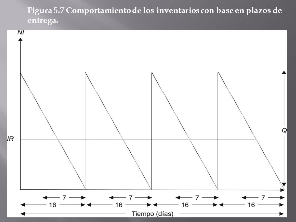Figura 5.7 Comportamiento de los inventarios con base en plazos de entrega.