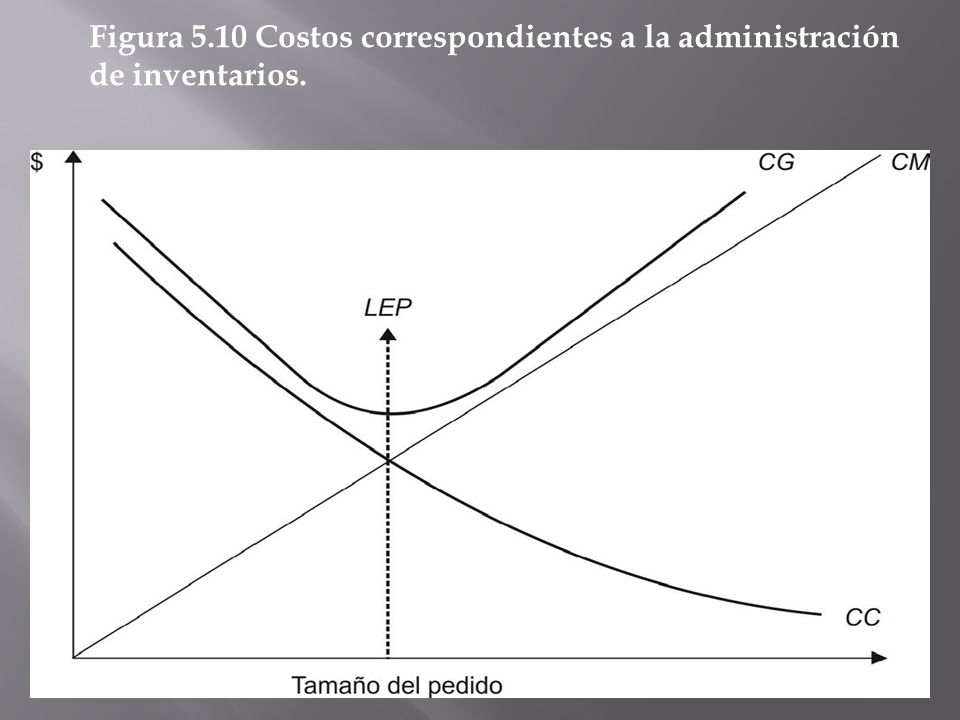 Figura 5.10 Costos correspondientes a la administración de inventarios.