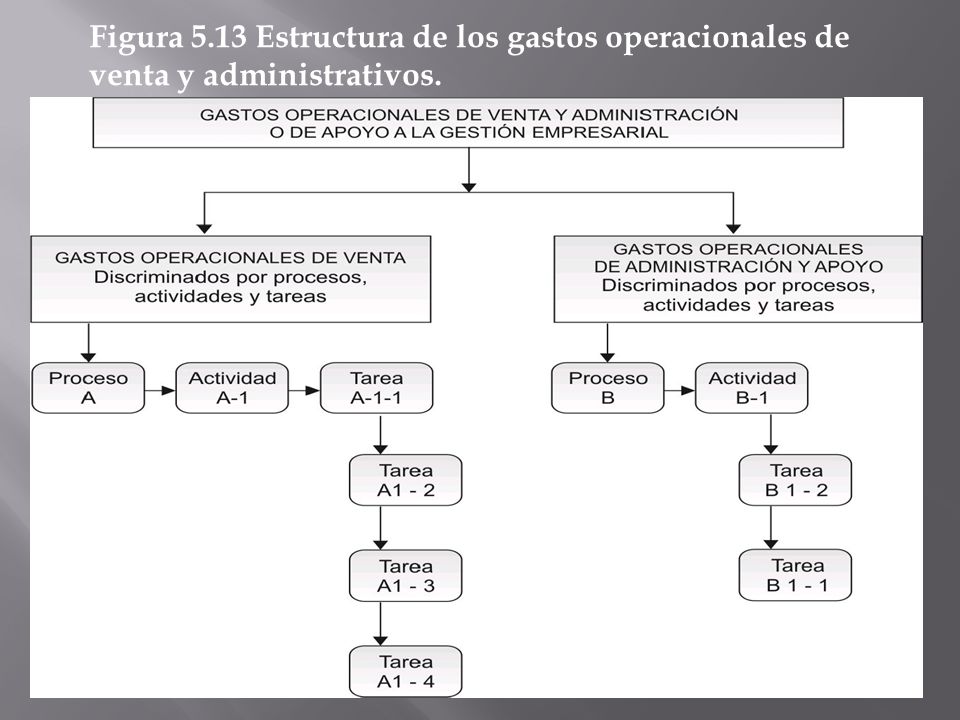 Figura 5.13 Estructura de los gastos operacionales de venta y administrativos.