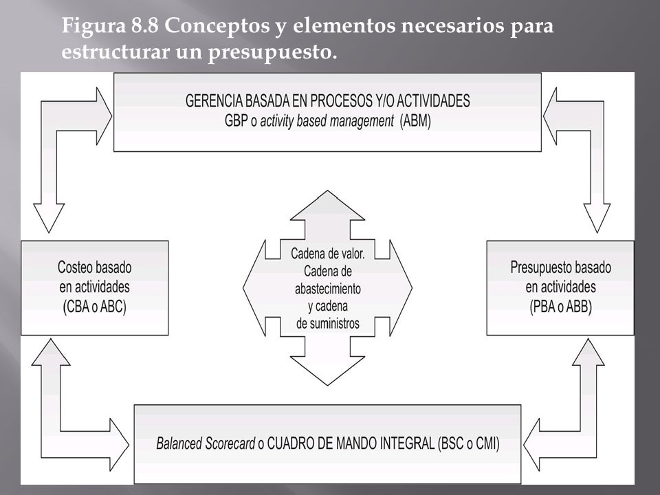 Figura 8.8 Conceptos y elementos necesarios para estructurar un presupuesto.