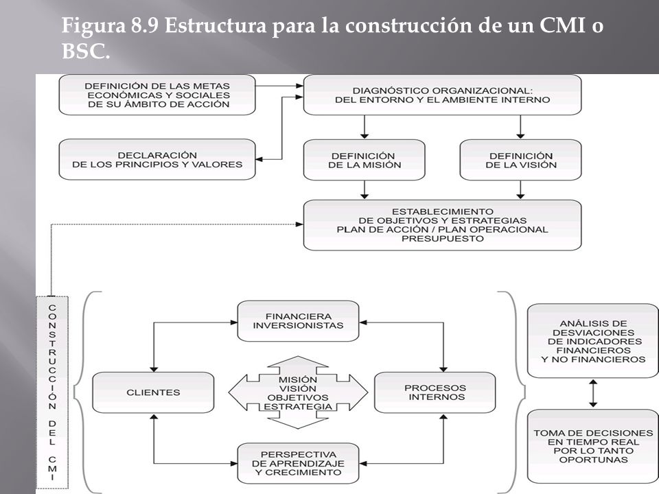 Figura 8.9 Estructura para la construcción de un CMI o BSC.
