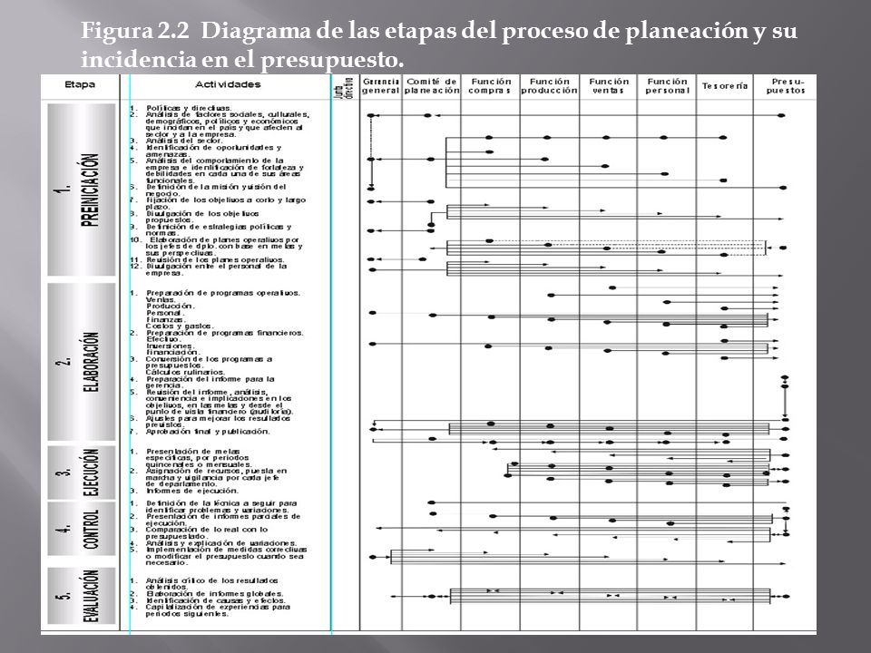 Figura 2.2 Diagrama de las etapas del proceso de planeación y su incidencia en el presupuesto.