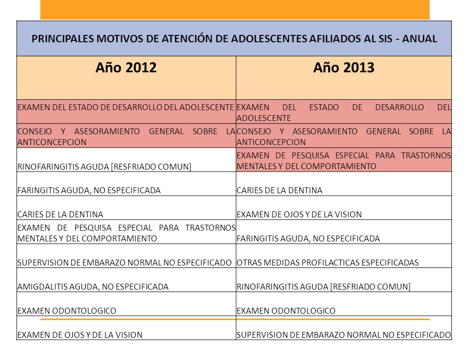 PRINCIPALES MOTIVOS DE ATENCIÓN DE ADOLESCENTES AFILIADOS AL SIS - ANUAL