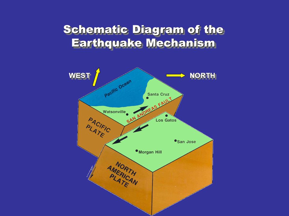 Schematic Diagram of the Earthquake Mechanism